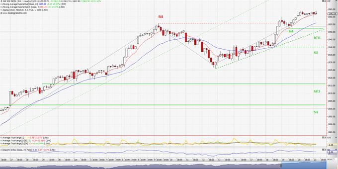 S&P 500: Οι επενδυτές μέχρις στιγμής ακούνε! (ωριαίο διάγραμμα)